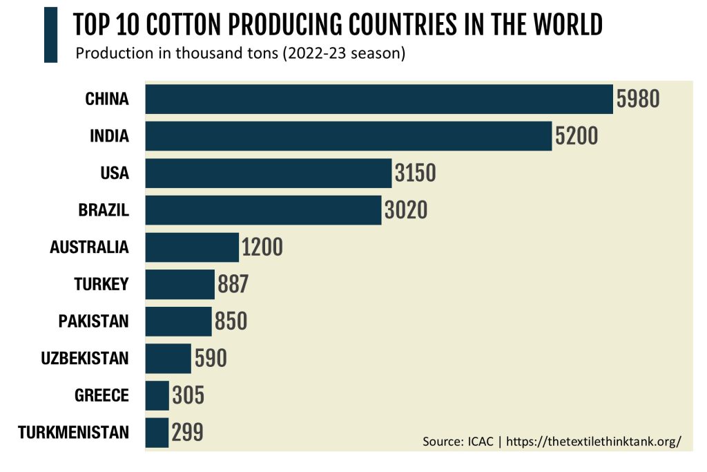 top 10 cotton producing countries in the world 2022-23