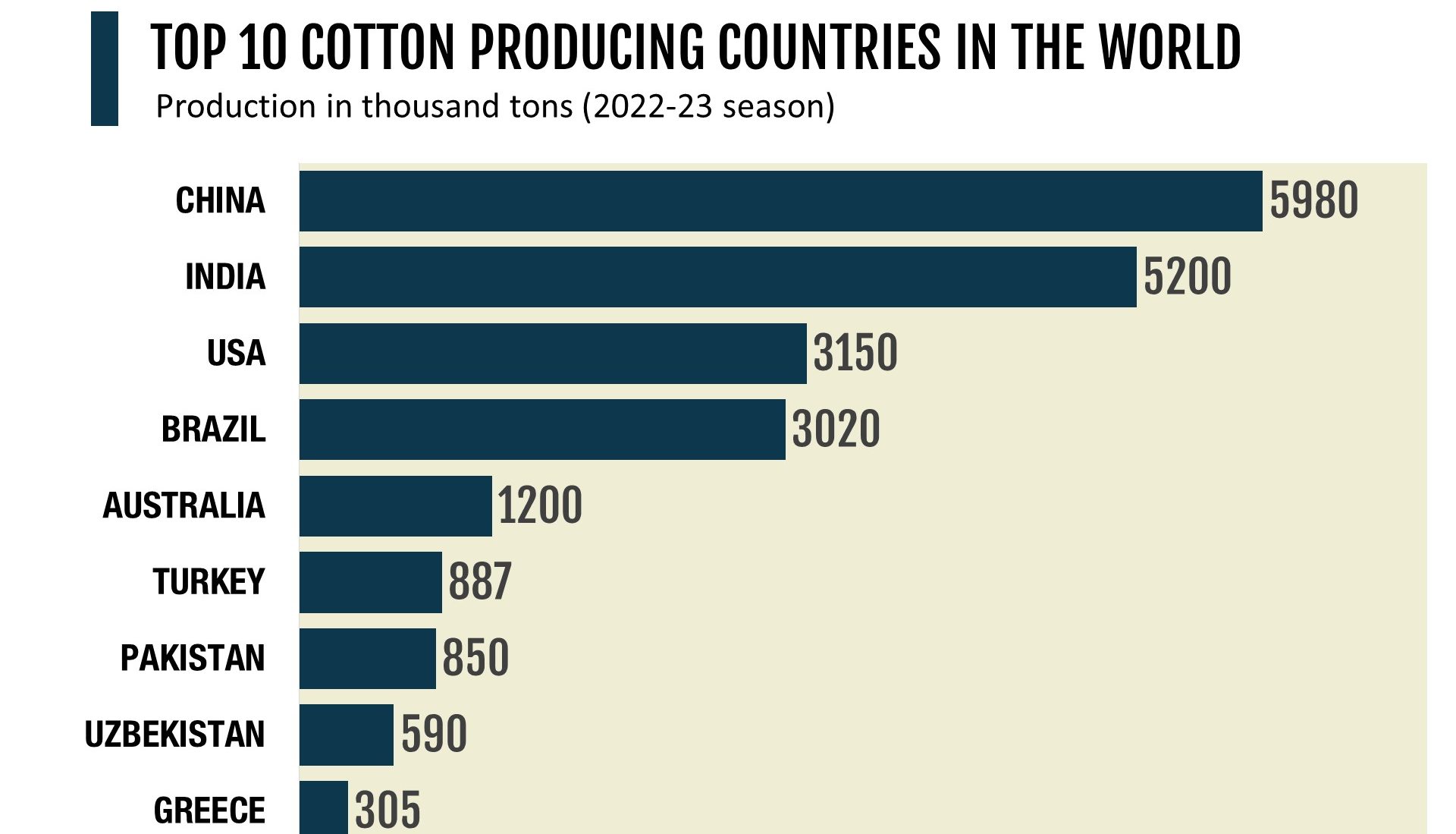 top 10 cotton producing countries in the world 2022-23