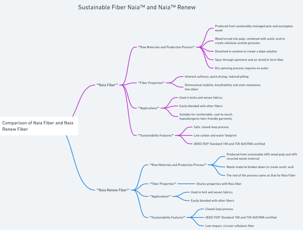 sustainable fiber Naia and Naia renew