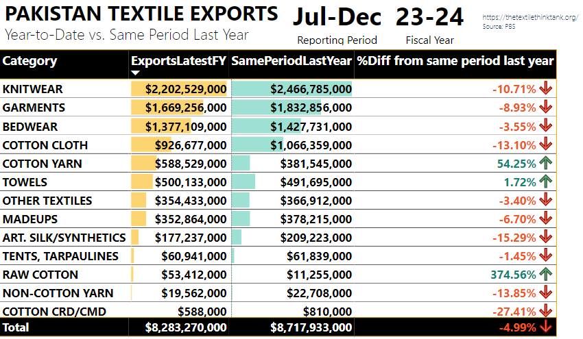 pakistan textile exports Jul-Dec 